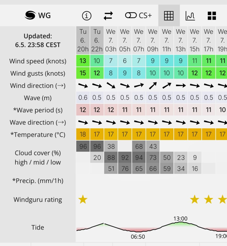 Windguru Diagramm – Übersicht über die Wind-, Wellen- und Wettervorhersage